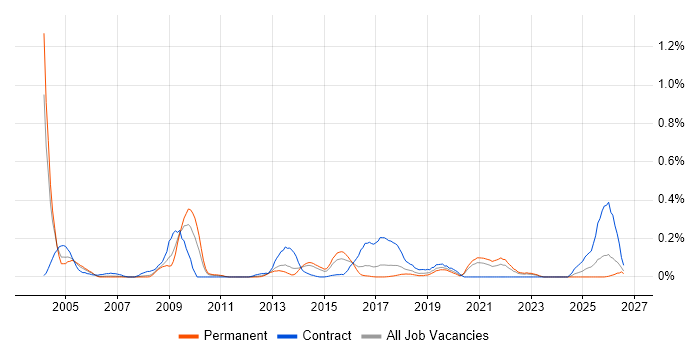 Kerberos job vacancy trend in West Yorkshire