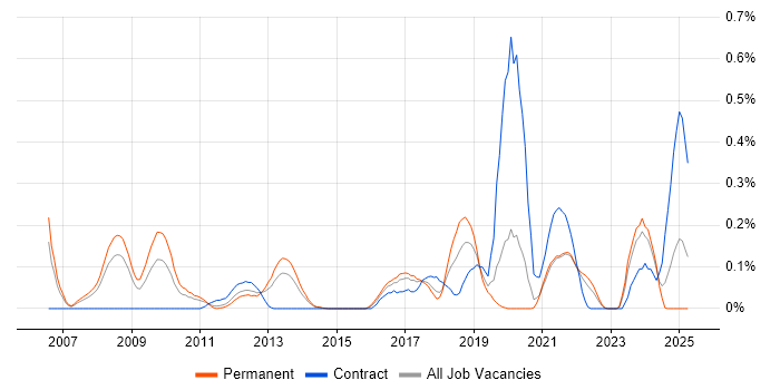 Job vacancy trend for Key Management in West Yorkshire Job vacancy trend for Key Management in West Yorkshire