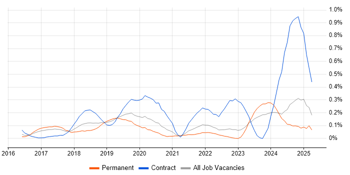 Job vacancy trend for Kibana in West Yorkshire