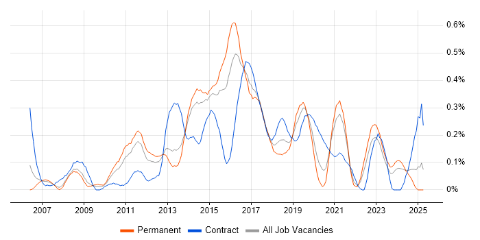 Job vacancy trend for Kimball Methodology in West Yorkshire Job vacancy trend for Kimball Methodology in West Yorkshire