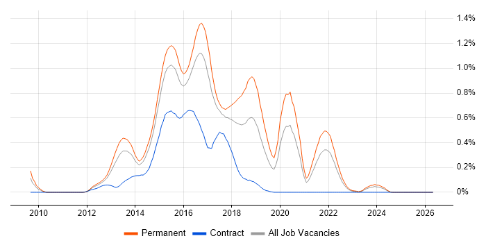 KnockoutJS job vacancy trend in West Yorkshire