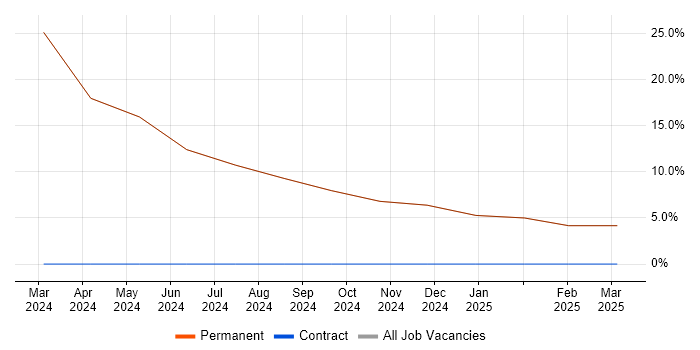 Job vacancy trend for Degree in Knottingley