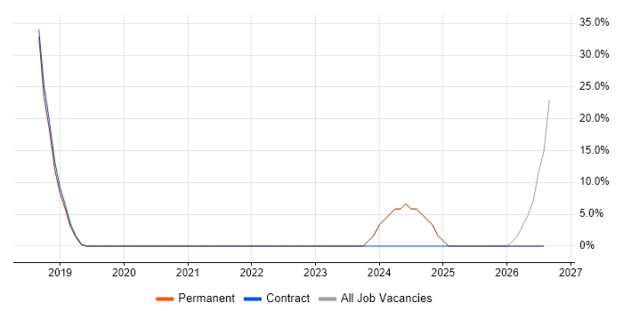 Manufacturing job vacancy trend in Knottingley