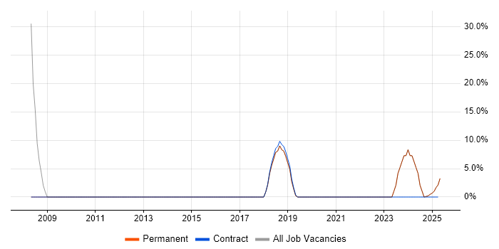 Job vacancy trend for Microsoft in Knottingley