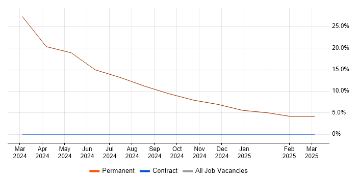 Job vacancy trend for Problem-Solving in Knottingley