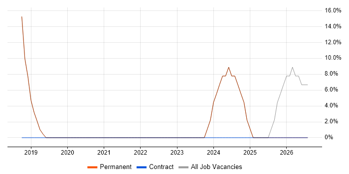 Retail job vacancy trend in Knottingley