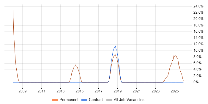 Social Skills job vacancy trend in Knottingley