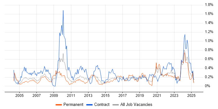 Job vacancy trend for Knowledge Management in West Yorkshire Job vacancy trend for Knowledge Management in West Yorkshire