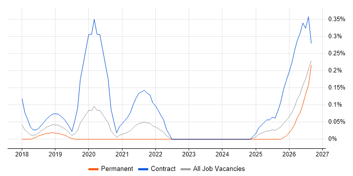 Kong job vacancy trend in West Yorkshire