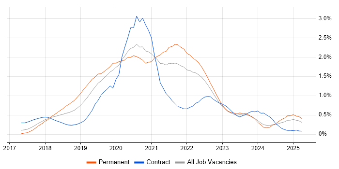 Job vacancy trend for Kotlin in West Yorkshire Job vacancy trend for Kotlin in West Yorkshire