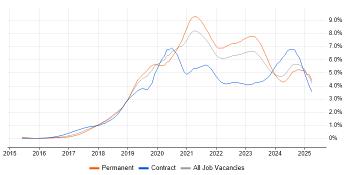 Job vacancy trend for Kubernetes in West Yorkshire Job vacancy trend for Kubernetes in West Yorkshire