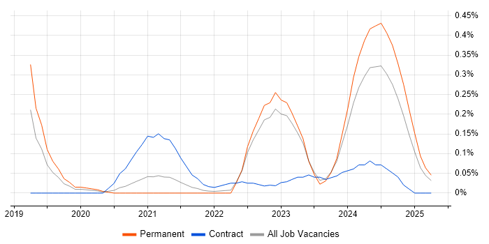 Job vacancy trend for Kusto Query Language in West Yorkshire Job vacancy trend for Kusto Query Language in West Yorkshire
