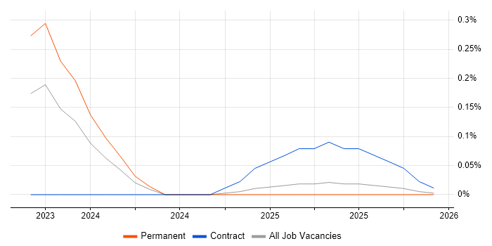 Kustomize job vacancy trend in West Yorkshire