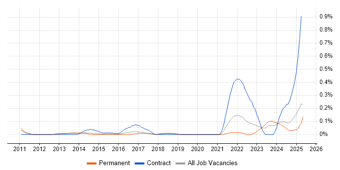 Job vacancy trend for KYC in West Yorkshire Job vacancy trend for KYC in West Yorkshire