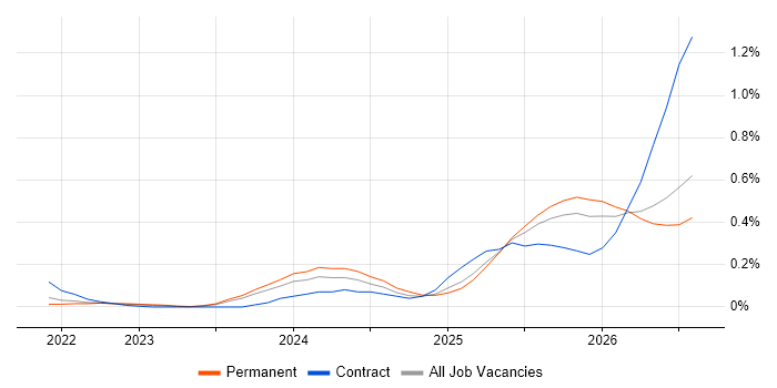 Lakehouse job vacancy trend in West Yorkshire