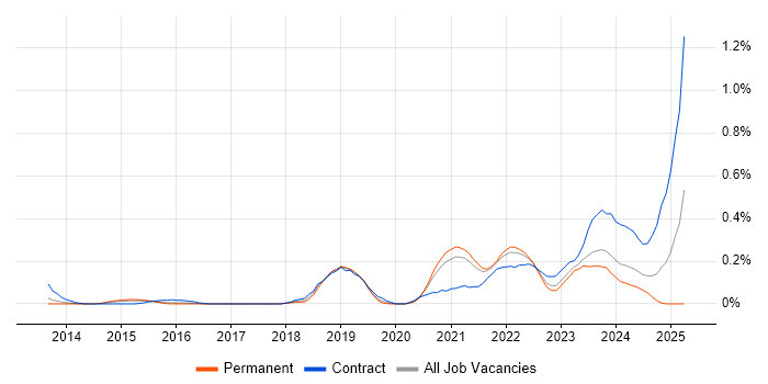 Job vacancy trend for Lambda Expressions in West Yorkshire Job vacancy trend for Lambda Expressions in West Yorkshire