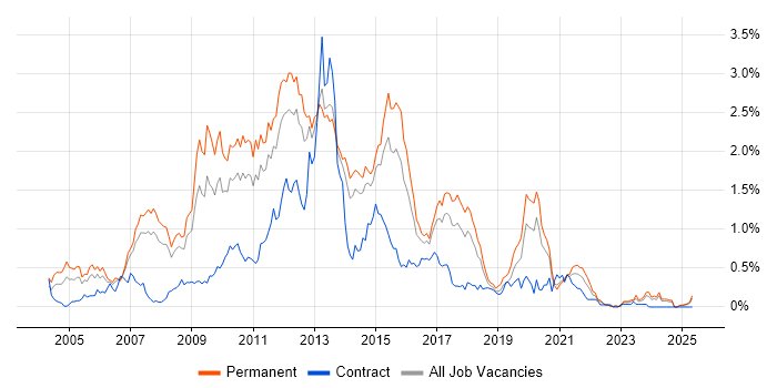 Job vacancy trend for LAMP in West Yorkshire Job vacancy trend for LAMP in West Yorkshire