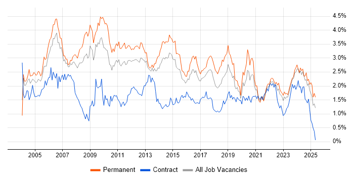 Job vacancy trend for LAN in West Yorkshire Job vacancy trend for LAN in West Yorkshire