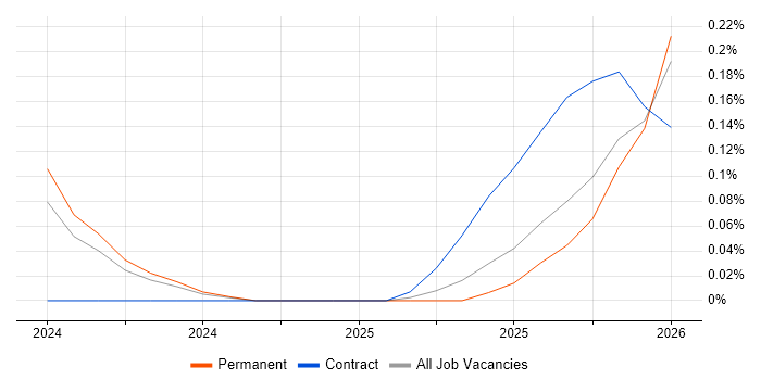LangChain job vacancy trend in West Yorkshire