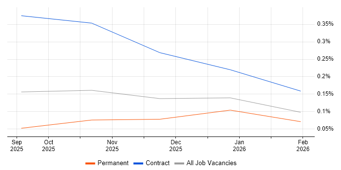 LangGraph job vacancy trend in West Yorkshire