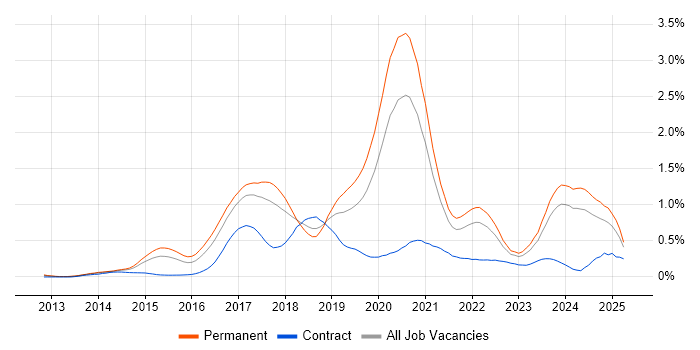 Job vacancy trend for Laravel in West Yorkshire Job vacancy trend for Laravel in West Yorkshire