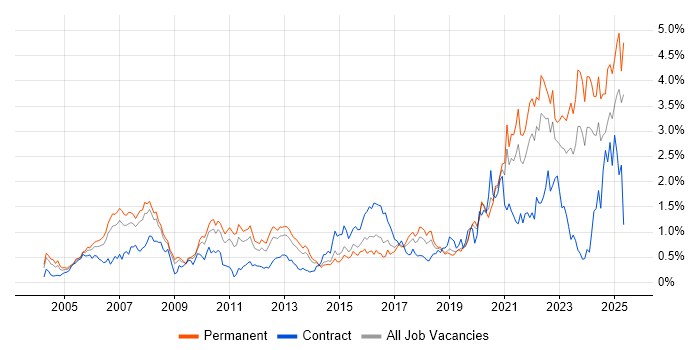 Job vacancy trend for Law in West Yorkshire Job vacancy trend for Law in West Yorkshire