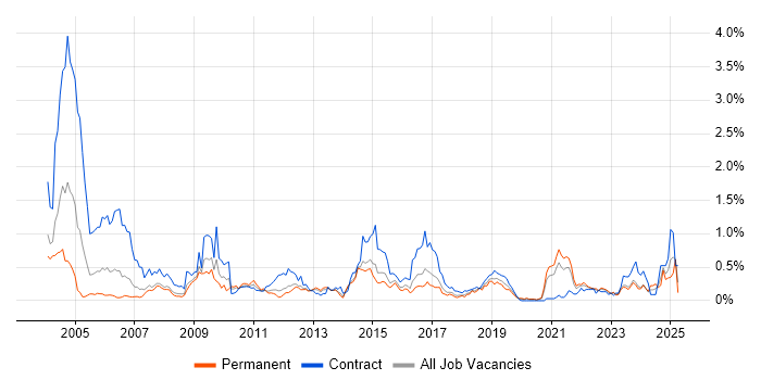 Job vacancy trend for LDAP in West Yorkshire Job vacancy trend for LDAP in West Yorkshire