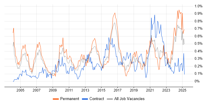 Job vacancy trend for Lead Architect in West Yorkshire Job vacancy trend for Lead Architect in West Yorkshire