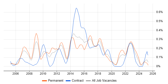 Job vacancy trend for Lead Business Analyst in West Yorkshire Job vacancy trend for Lead Business Analyst in West Yorkshire