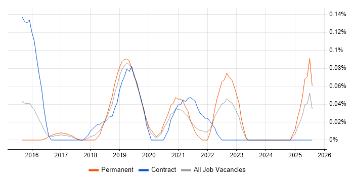 Job vacancy trend for Lead Cloud Architect in West Yorkshire Job vacancy trend for Lead Cloud Architect in West Yorkshire