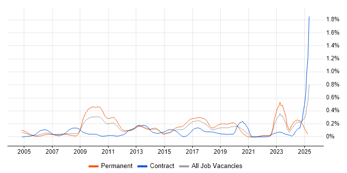 Job vacancy trend for Lead Consultant in West Yorkshire Job vacancy trend for Lead Consultant in West Yorkshire