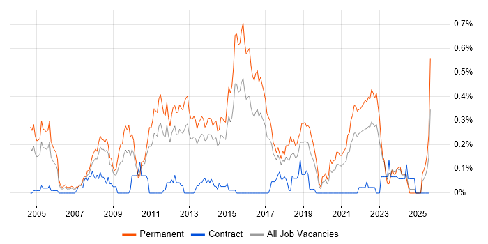Job vacancy trend for Lead C# Developer in West Yorkshire