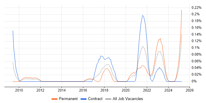 Job vacancy trend for Lead Data Architect in West Yorkshire