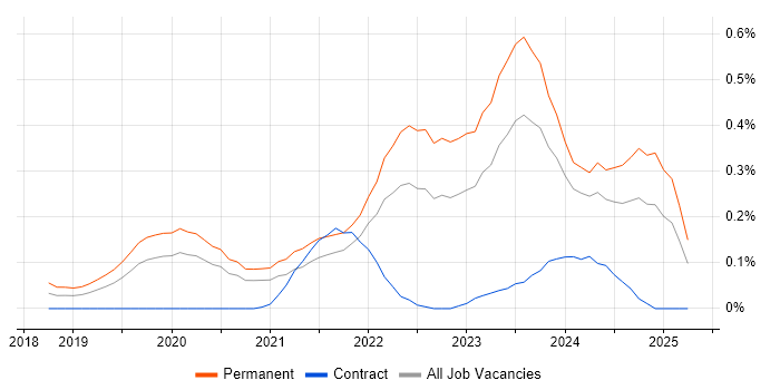 Job vacancy trend for Lead Data Engineer in West Yorkshire Job vacancy trend for Lead Data Engineer in West Yorkshire