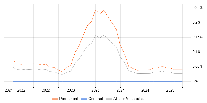 Job vacancy trend for Lead Data Scientist in West Yorkshire Job vacancy trend for Lead Data Scientist in West Yorkshire