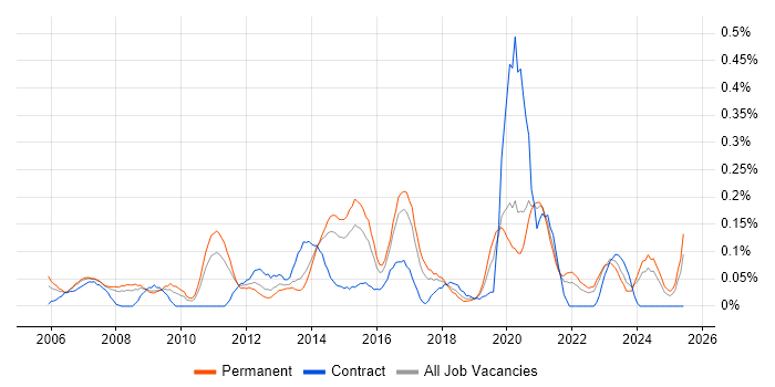 Job vacancy trend for Lead Designer in West Yorkshire Job vacancy trend for Lead Designer in West Yorkshire