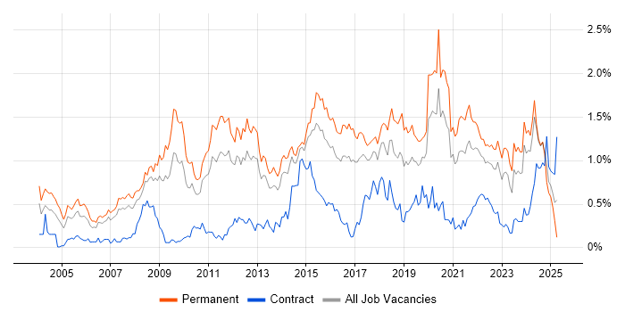 Job vacancy trend for Lead Developer in West Yorkshire Job vacancy trend for Lead Developer in West Yorkshire