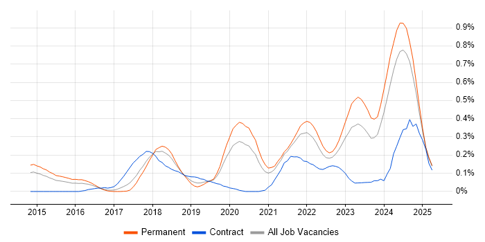 Job vacancy trend for Lead DevOps Engineer in West Yorkshire Job vacancy trend for Lead DevOps Engineer in West Yorkshire