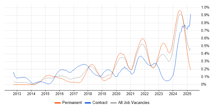 Job vacancy trend for Lead DevOps in West Yorkshire Job vacancy trend for Lead DevOps in West Yorkshire