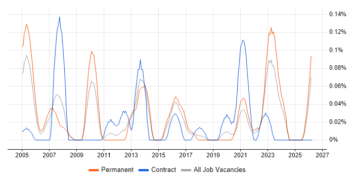 Lead Enterprise Architect job vacancy trend in West Yorkshire