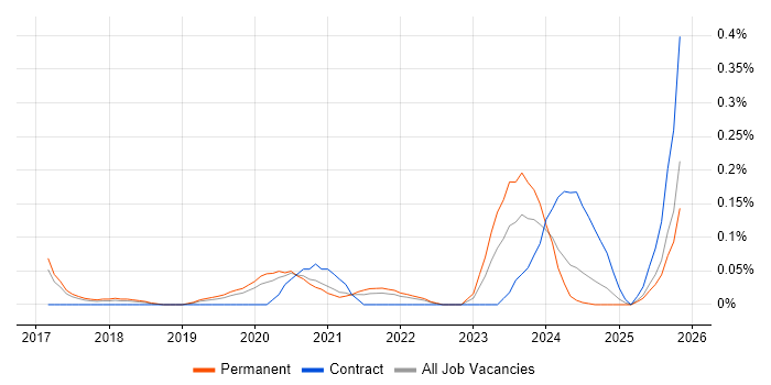 Lead Full-Stack Developer job vacancy trend in West Yorkshire