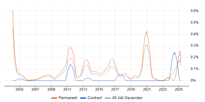 Job vacancy trend for Lead Generation in West Yorkshire Job vacancy trend for Lead Generation in West Yorkshire