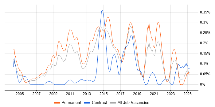 Job vacancy trend for Lead Java Developer in West Yorkshire Job vacancy trend for Lead Java Developer in West Yorkshire