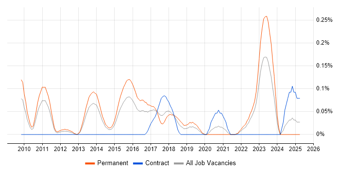 Job vacancy trend for Lead Java Engineer in West Yorkshire Job vacancy trend for Lead Java Engineer in West Yorkshire