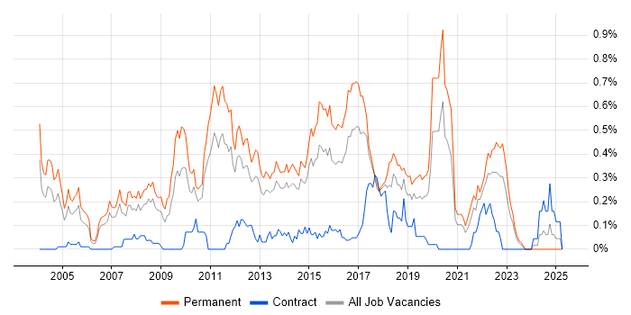Job vacancy trend for Lead .NET Developer in West Yorkshire Job vacancy trend for Lead .NET Developer in West Yorkshire