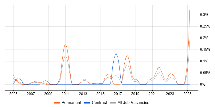 Job vacancy trend for Lead Network Engineer in West Yorkshire Job vacancy trend for Lead Network Engineer in West Yorkshire