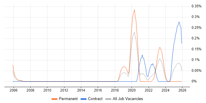 Lead Product Manager job vacancy trend in West Yorkshire