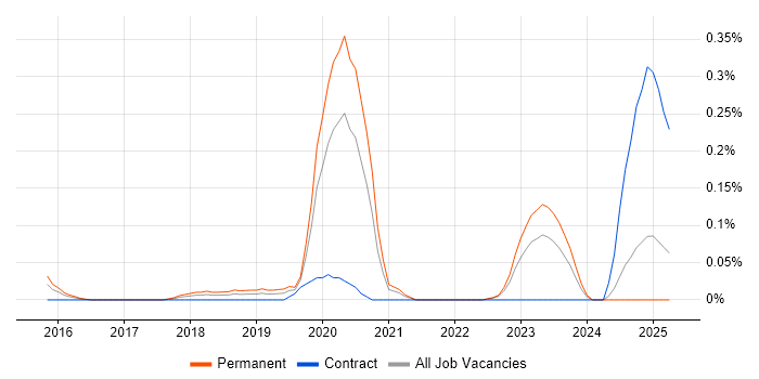 Job vacancy trend for Lead Product Owner in West Yorkshire Job vacancy trend for Lead Product Owner in West Yorkshire