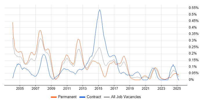 Job vacancy trend for Lead Project Manager in West Yorkshire Job vacancy trend for Lead Project Manager in West Yorkshire