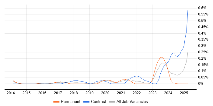Job vacancy trend for Lead Python Developer in West Yorkshire Job vacancy trend for Lead Python Developer in West Yorkshire
